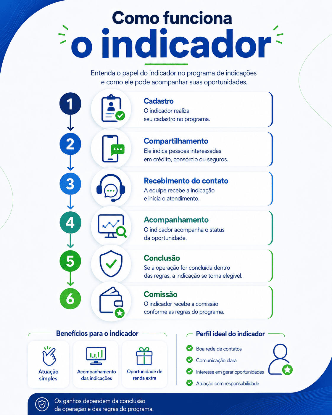 Como funciona a indicação de clientes